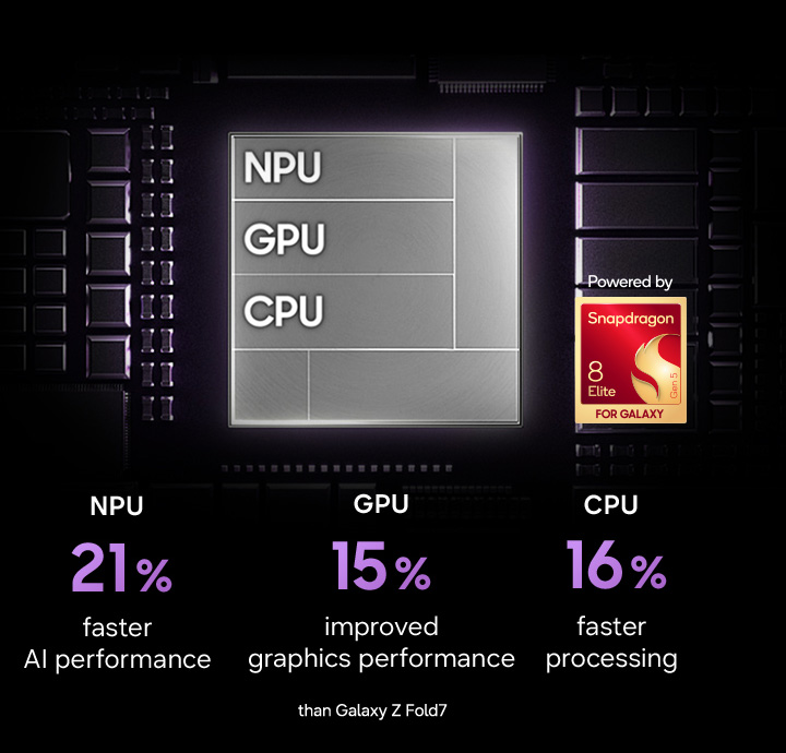 Galaxy Z Fold8 Ultra's chip is seen on a chipboard with NPU, GPU, CPU. Powered by Snapdragon 8 Elite Gen 5 for Galaxy.